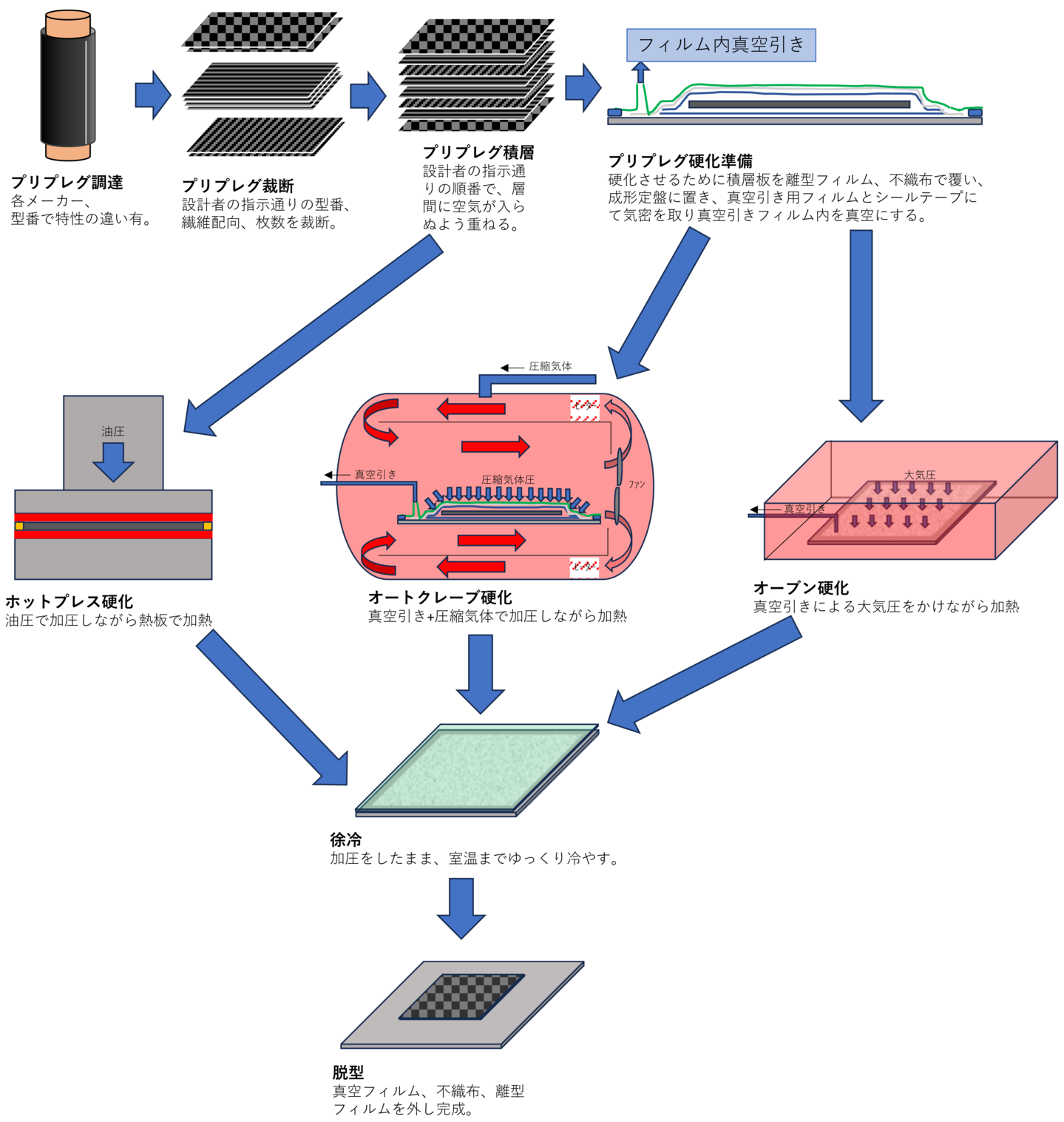 プリプレグを使用したCFRPの成形例